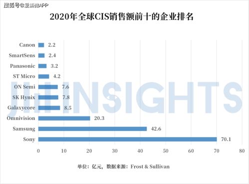 集微咨詢 國內CIS公司競逐高端市場，發展獨有工藝，有望通過國內貿易代理完成整體逆襲