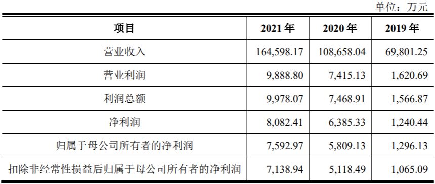 僑益物流IPO疑云 研發羸弱、負債高企，國內貿易代理模式遭拷問